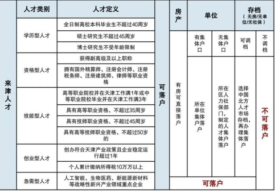 2023天津最新購房政策之落戶、上學篇