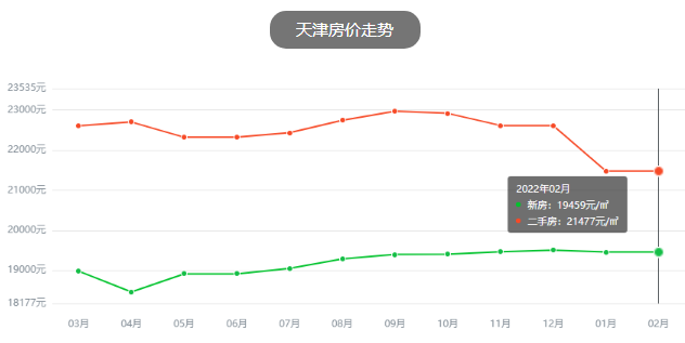 天津房價(jià)走勢