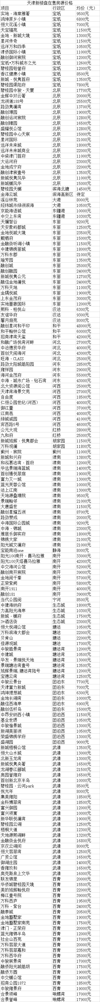 天津新房出售價格暴跌？天津新房價格是多少？