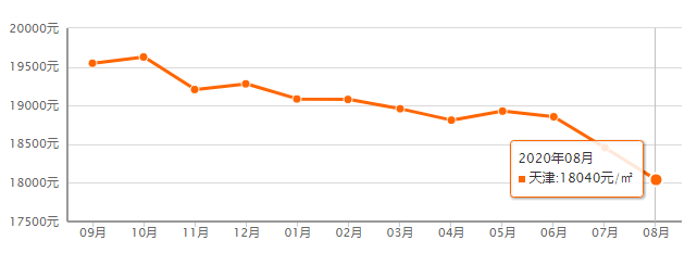 天津的房子值得投資嗎？天津房子多少錢(qián)？