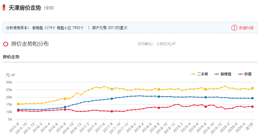 天津的房價未來趨勢是怎么樣的？