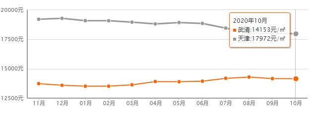 天津武清區(qū)房價多少？