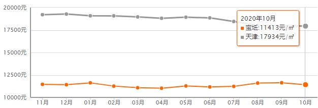 天津?qū)氎娣績(jī)r(jià)要逆天！